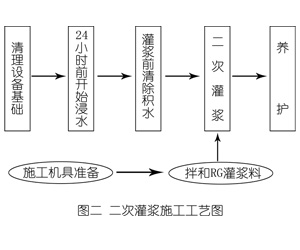 达日灌浆料施工工艺—文字完整版
